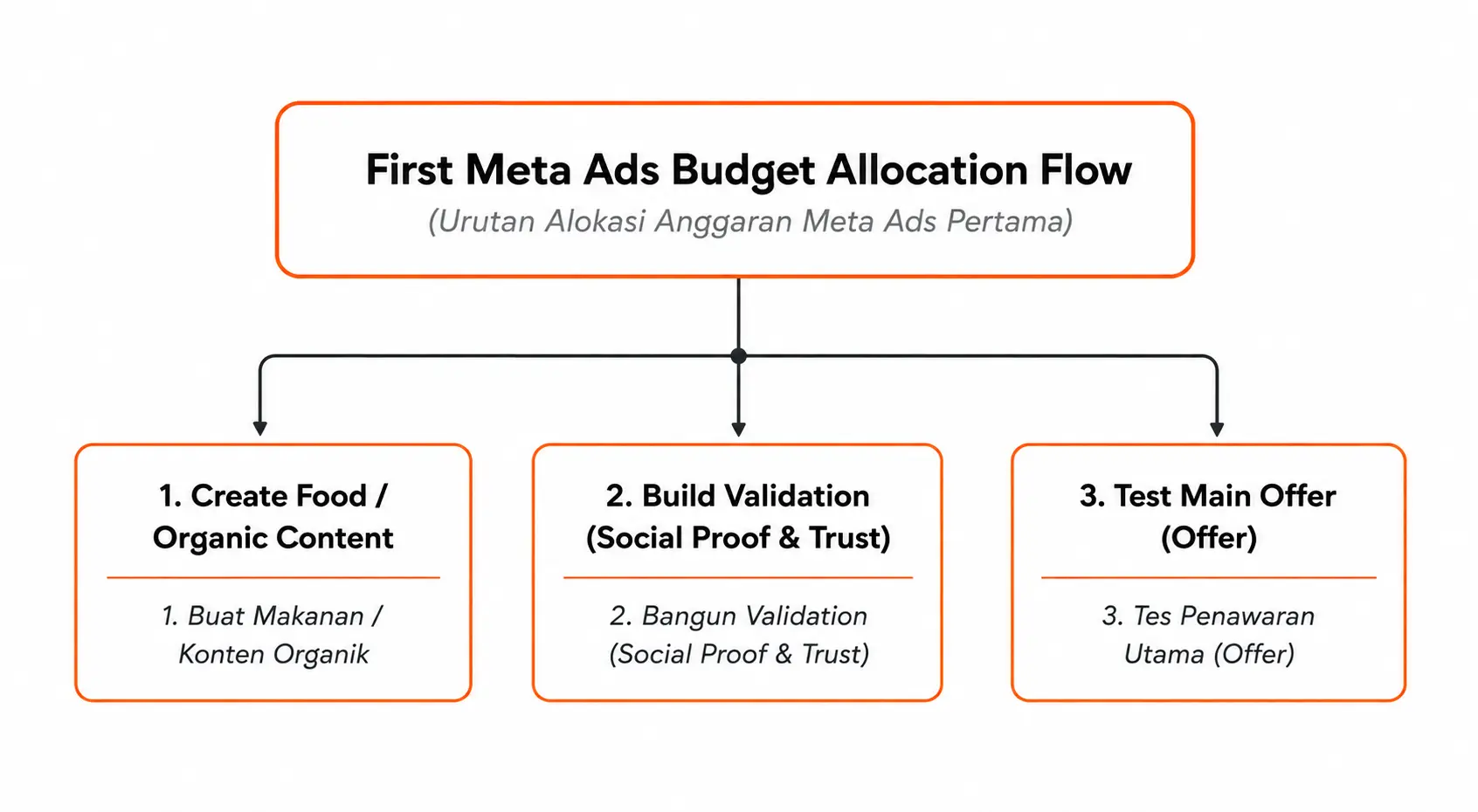 Mind map: First Meta Ads Budget Allocation Flow, branching into three steps — create food/organic content, build validation (social proof & trust), and test the main offer via ads.
